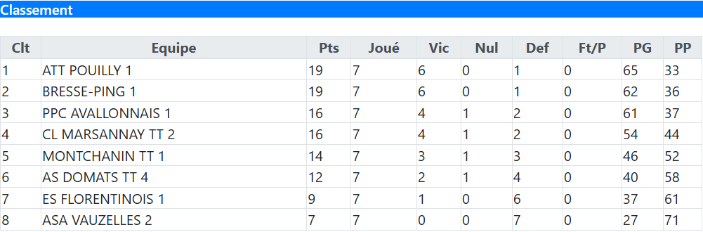 Classement Bresse Ping 1