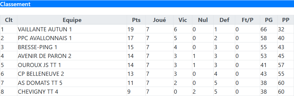 Classement Bresse Ping 1