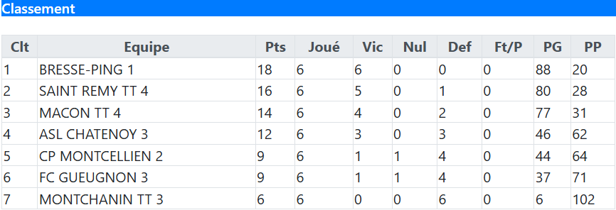Classement Bresse Ping 1