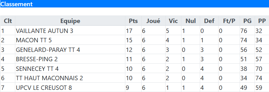 Classement Bresse Ping 2