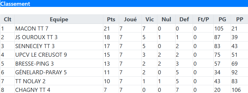 Classement Bresse Ping 3