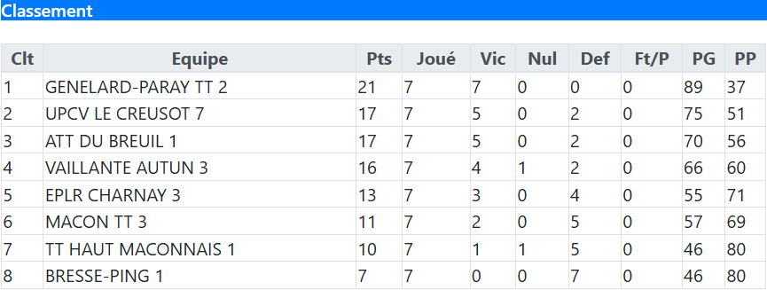 Classement Bresse Ping 1