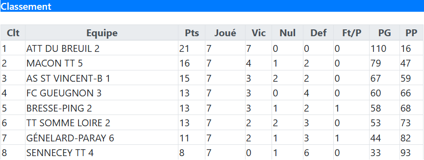 Classement Bresse Ping 2