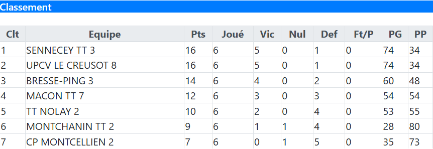 Classement Bresse Ping 3