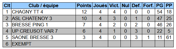 Classement Bresse Ping 1