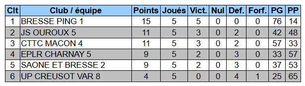 Classement Bresse Ping 1