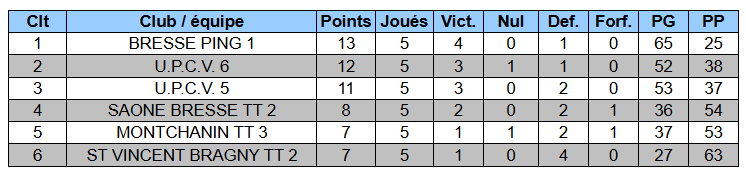 Classement Bresse Ping 1