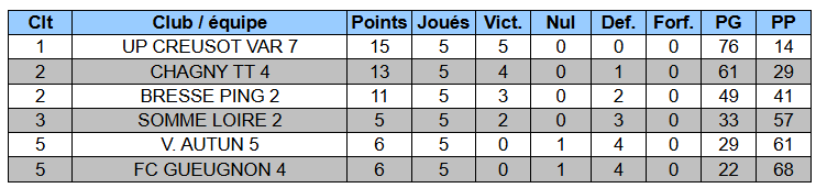 Classement Bresse Ping 2
