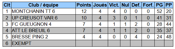 Classement Bresse Ping 2