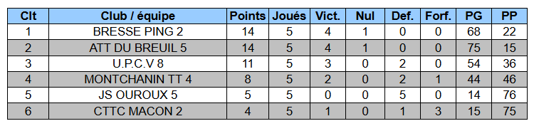 Classement Bresse Ping 2
