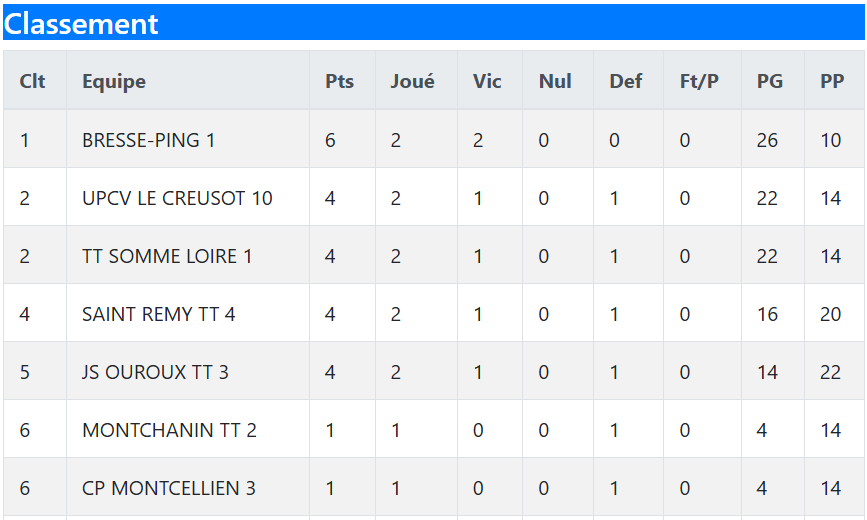 Classement Bresse Ping 1