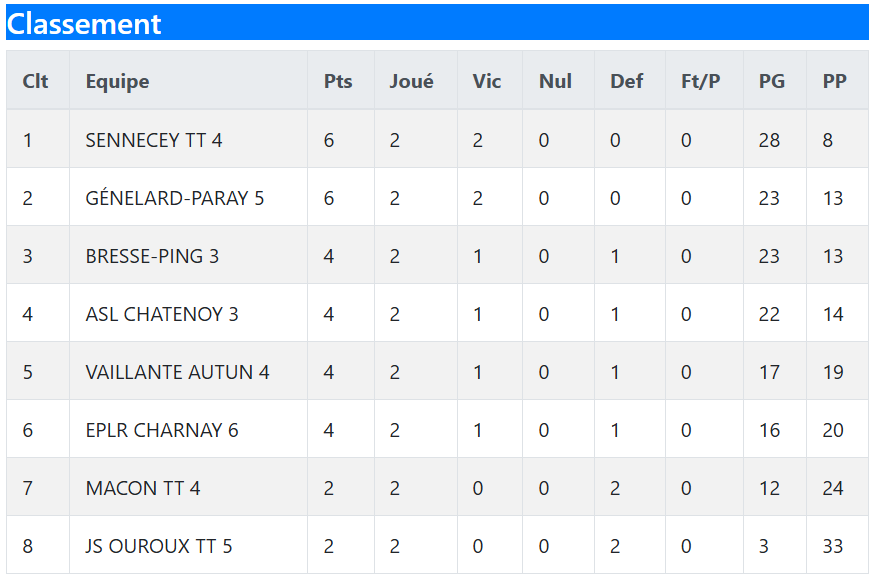 Classement Bresse Ping 3