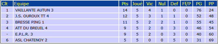 Classement Bresse Ping 1