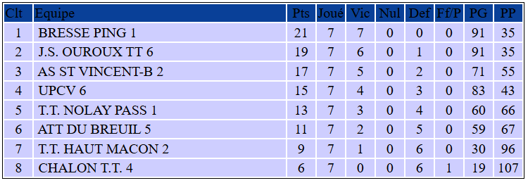 Classement Bresse Ping 1