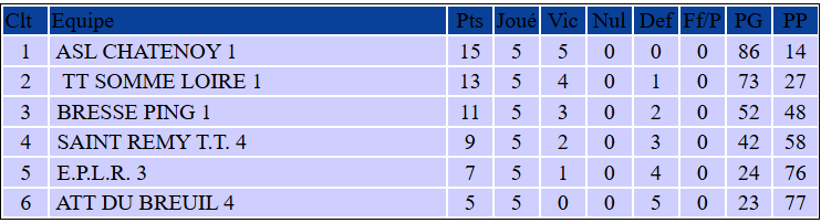 Classement Bresse Ping 1