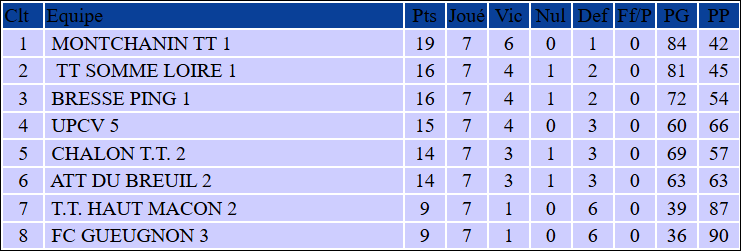 Classement Bresse Ping 1