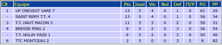 Classement Bresse Ping 2
