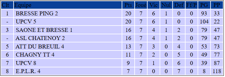 Classement Bresse Ping 2