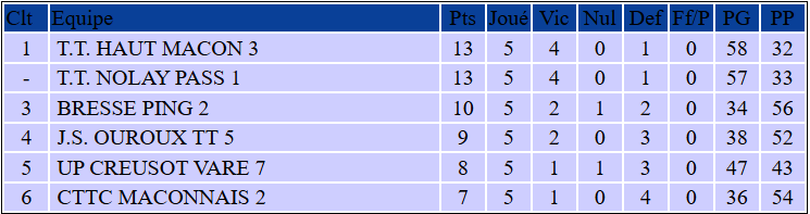 Classement Bresse Ping 2