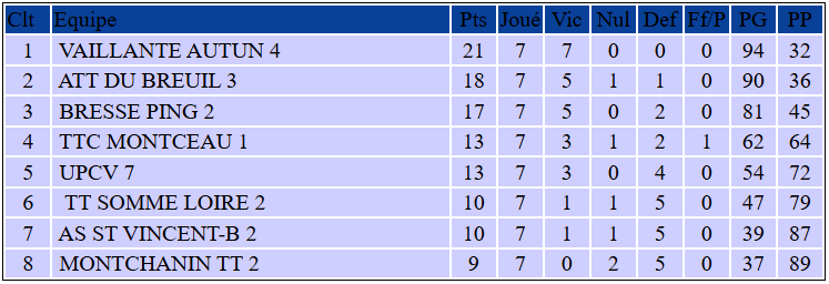 Classement Bresse Ping 2