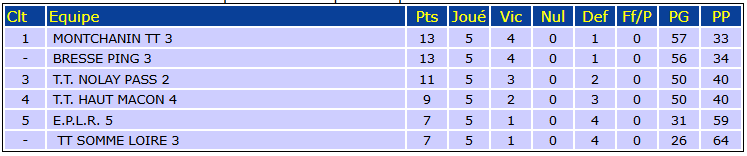 Classement Bresse Ping 3