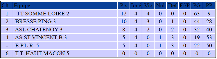 Classement Bresse Ping 3