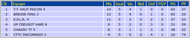 Classement Bresse Ping 3