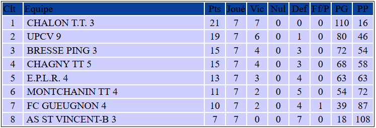 Classement Bresse Ping 3