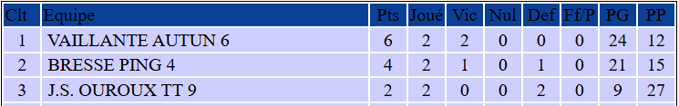 Classement Bresse Ping 4