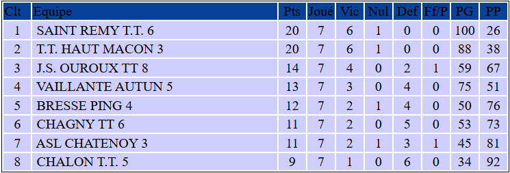 Classement Bresse Ping 4