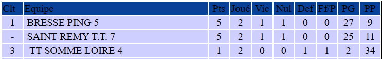 Classement Bresse Ping 5