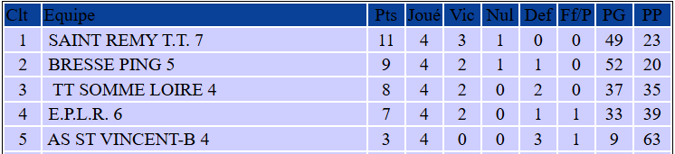 Classement Bresse Ping 5